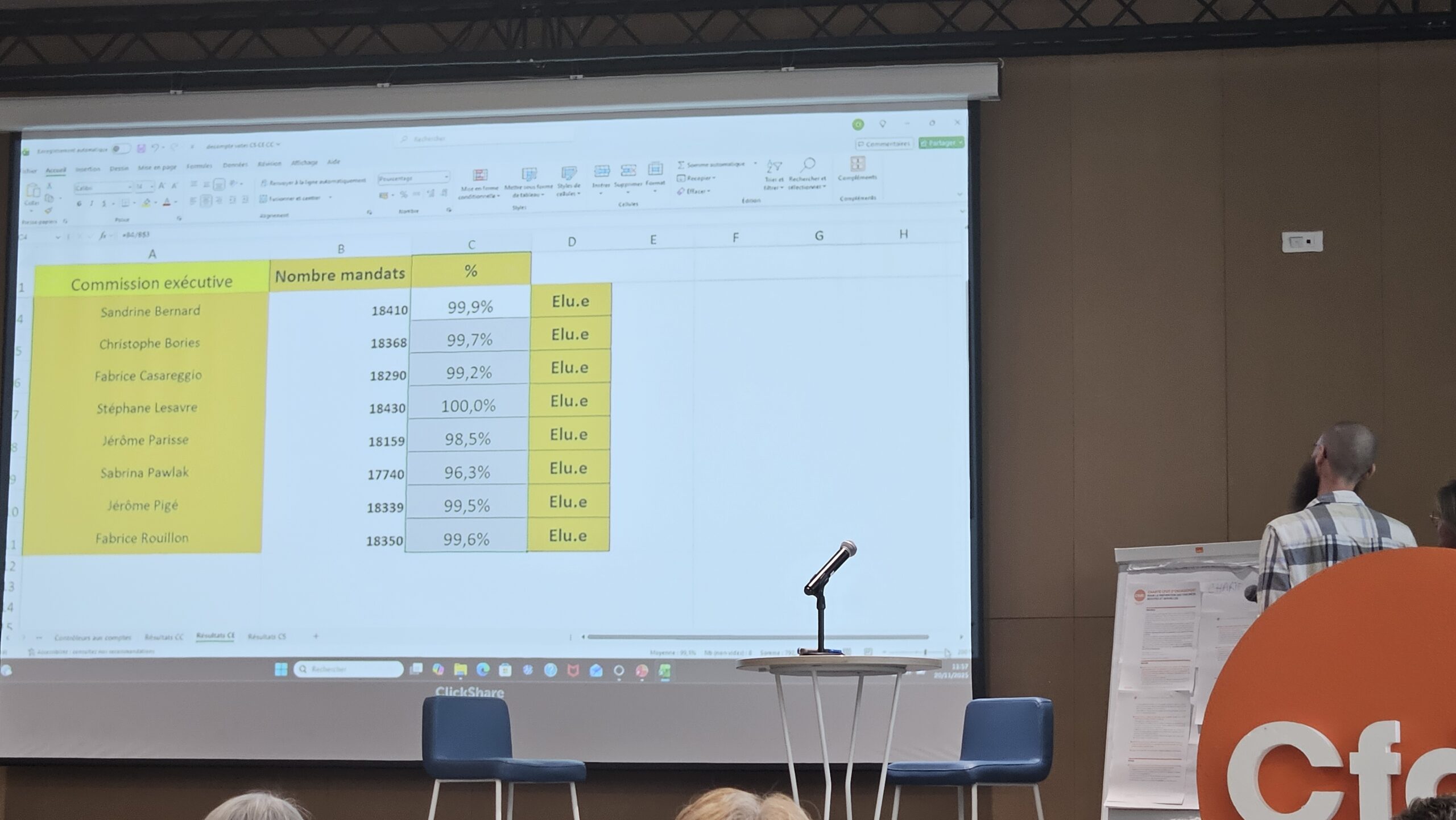 Résultat du scrutin sur les différents collèges